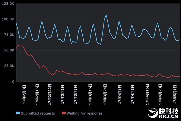 Steam每天处理五万次退款申请