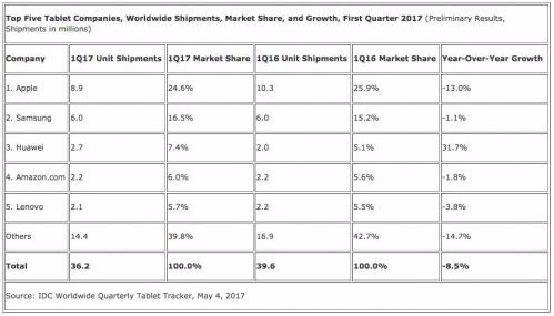 全球平板电脑第一季度萎缩8.5% 华为同比增长35%