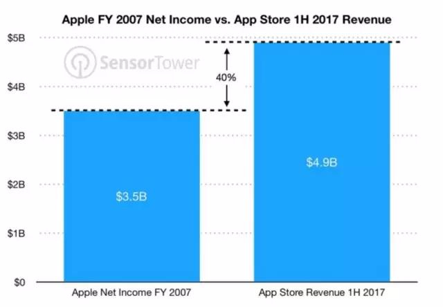 不得不服：苹果App Store半年获利超300亿