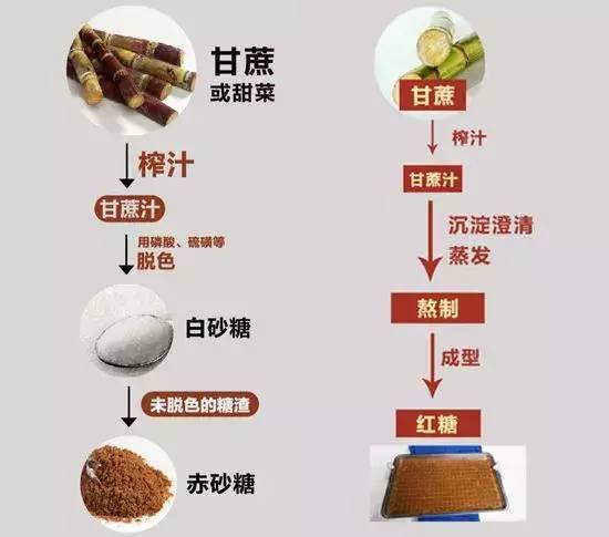 红糖也有假？说好的养姨妈，吃的别都是工业糖
