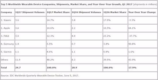 库克被IDC打脸！小米才是可穿戴设备市场老大