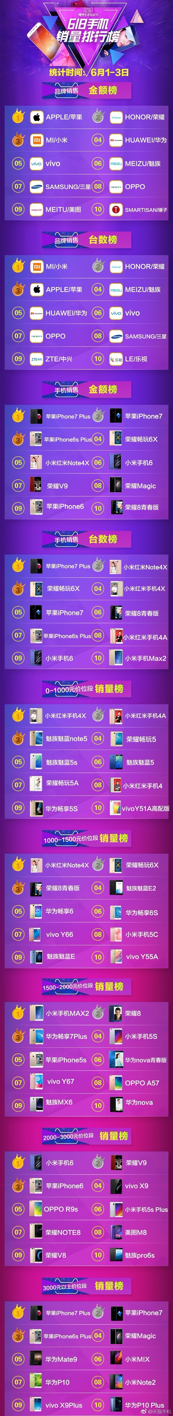 天猫618手机销量排行出炉！卖最火的居然是它