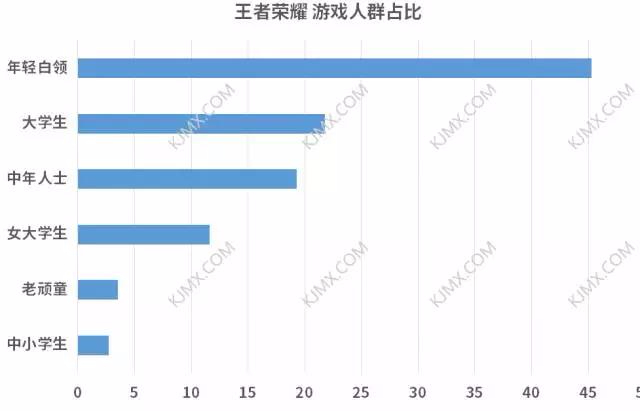 《王者荣耀》里小学生比例到底有多少？看完数据无语了