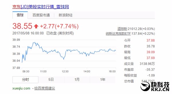 一季度净赚14亿超去年全年！京东股价暴涨：创历史新高