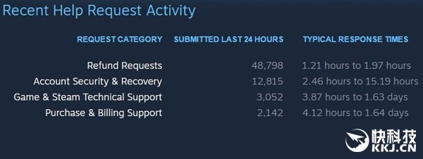 Steam每天处理五万次退款申请