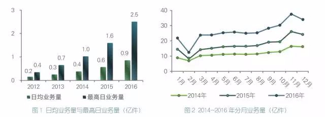 国家邮政发布快递年度排名：顺丰、EMS、中通列前三