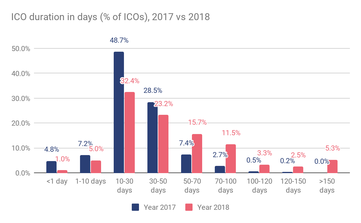 从一个月筹集29亿美元到数百个项目死亡：ICO市场所经历的过山车式发展