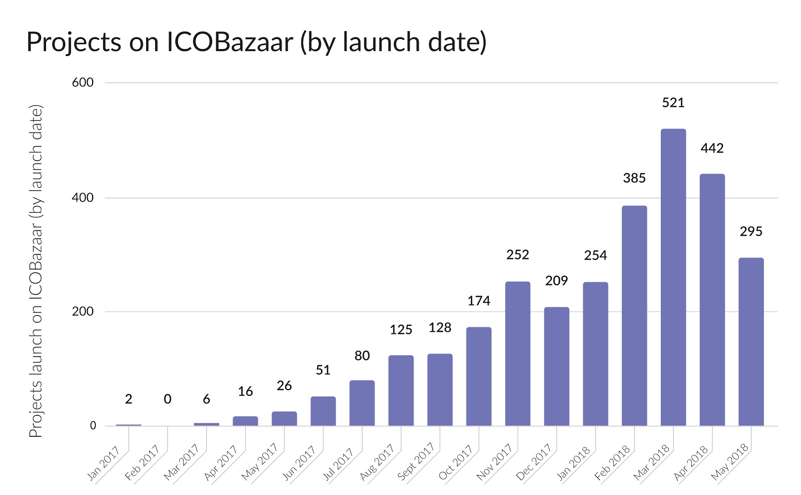 从一个月筹集29亿美元到数百个项目死亡：ICO市场所经历的过山车式发展