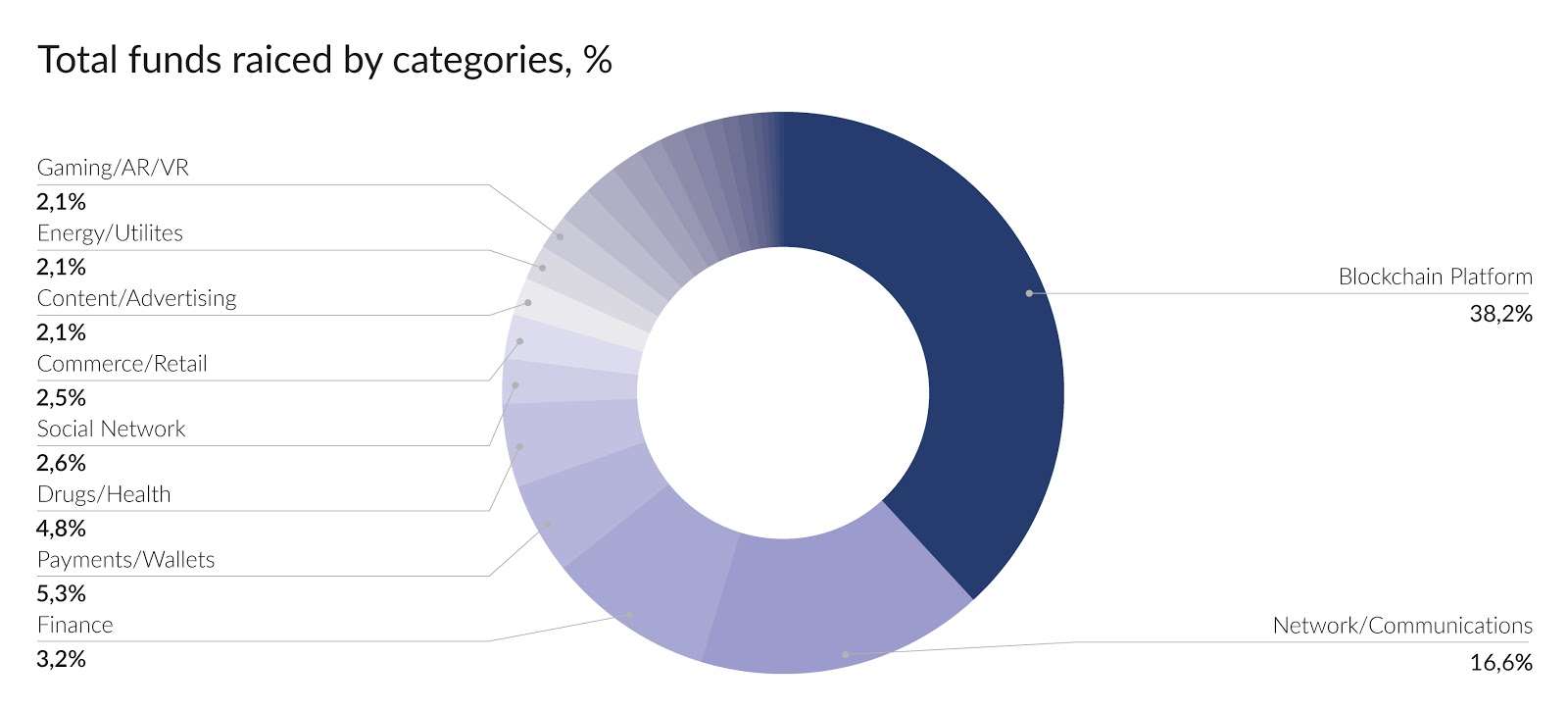从一个月筹集29亿美元到数百个项目死亡：ICO市场所经历的过山车式发展