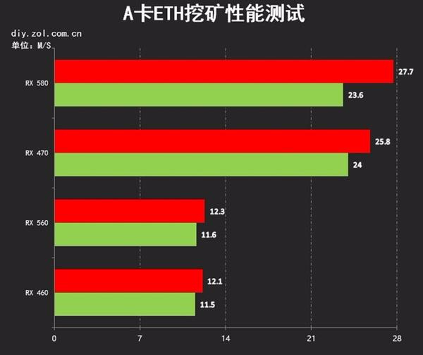 AMD/NVIDIA显卡挖矿实力大PK：上对车、躺着赚