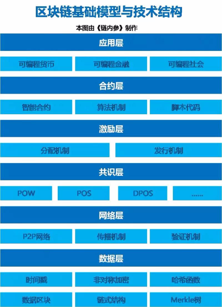 一文了解区块链：这是一门跨学科、跨领域的复合型前沿技术
