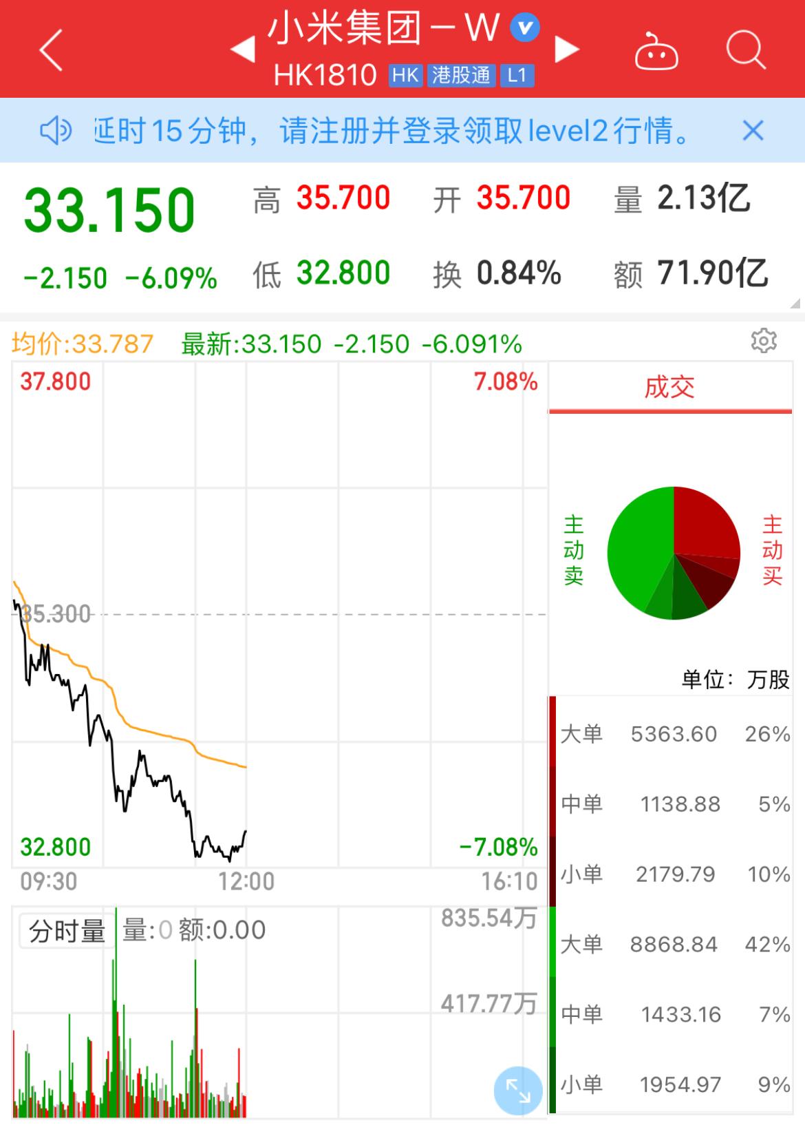 荣耀被传与高通合作，瑞银评级降为沽售，小米股价下跌逾6%