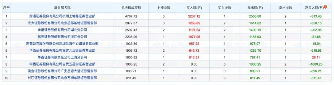 业绩连年亏损，股价连续10天涨停，谁在爆炒宜宾纸业？