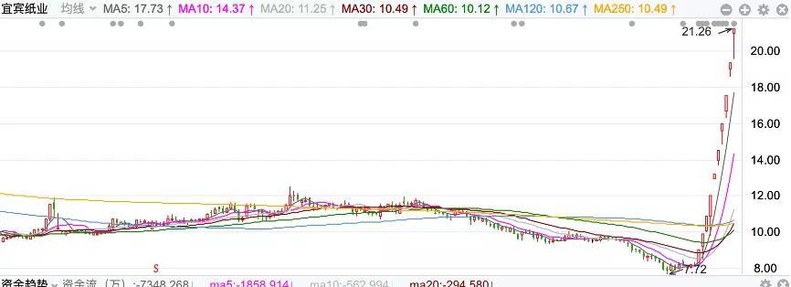 业绩连年亏损，股价连续10天涨停，谁在爆炒宜宾纸业？
