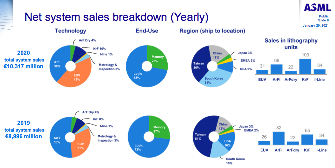 光刻机巨头晒成绩单，高端光刻机一台11亿元，利润率近50%