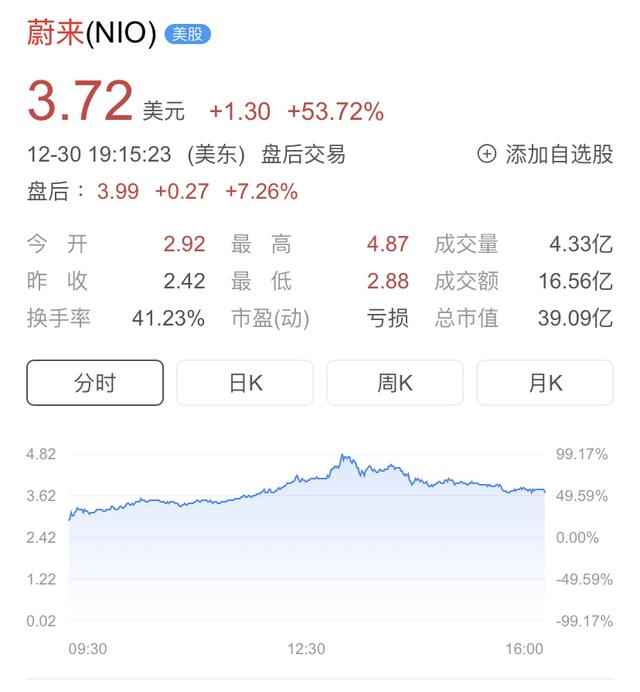 蔚来三季度营收18.36亿元超市场预期，李斌称有信心2020年毛利转正