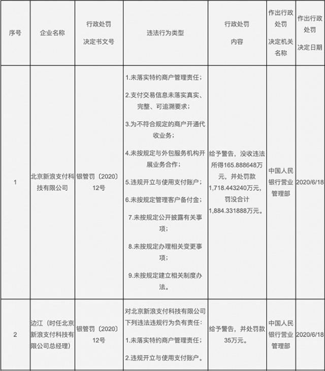 新浪支付因违规被罚1884万元，网站已无法打开