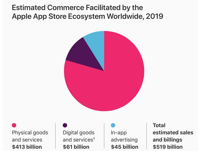 苹果12年来首次披露App Store交易额，中国贡献最多