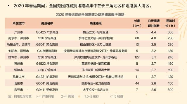 2020春运出行预测：高速拥堵或为近三年最高，北上广“空城”有缓解