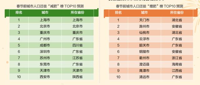2020春运出行预测：高速拥堵或为近三年最高，北上广“空城”有缓解