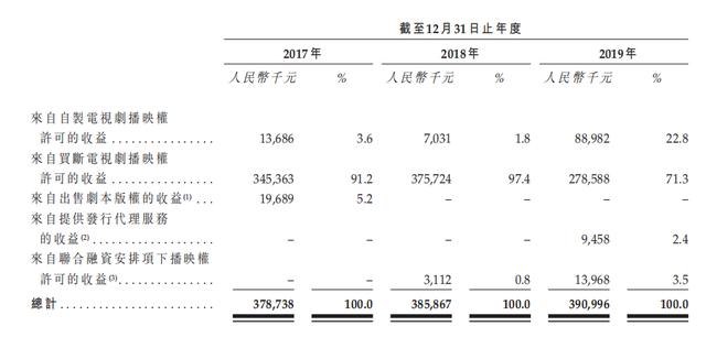第一天就暴跌37%，这家影视公司咋上的市？5亿待收欠款比营收还高