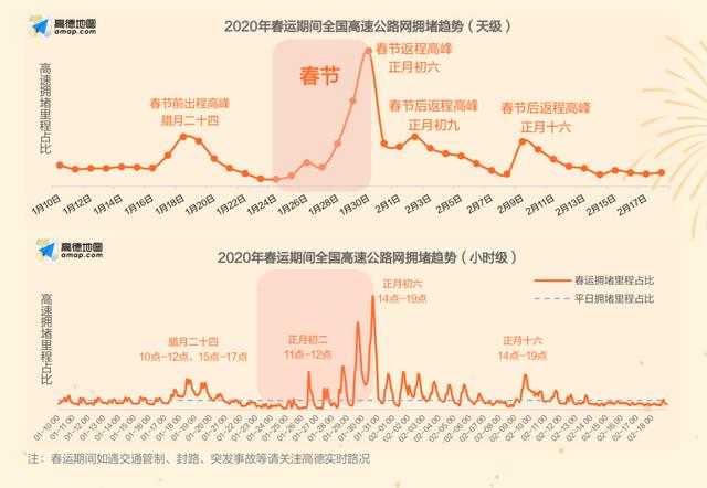 2020春运出行预测：高速拥堵或为近三年最高，北上广“空城”有缓解