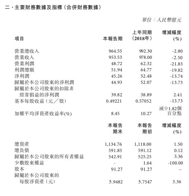 长城汽车去年营收超960亿元，下半年净利润同比增长94.3%