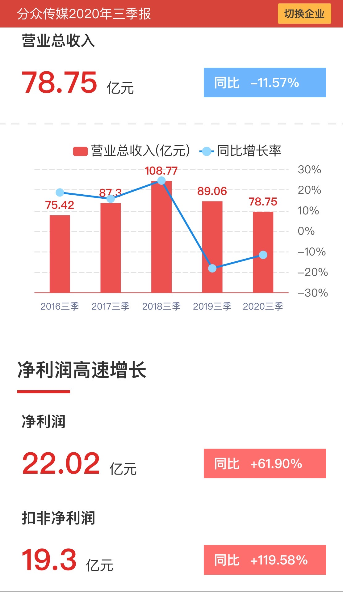 分众传媒前三季度减收增利，净利22亿同比增长61.90%